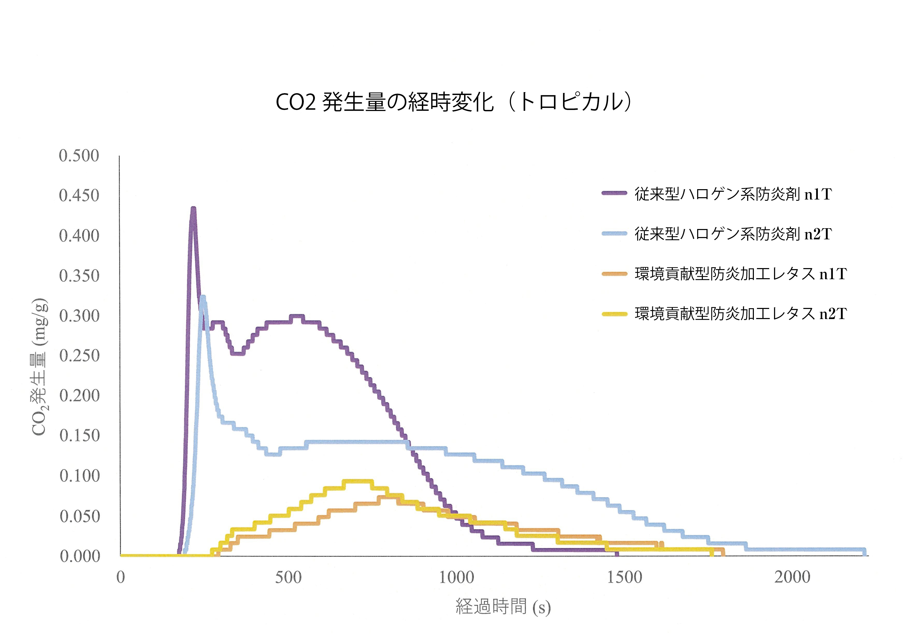 CO2発生量の経時変化